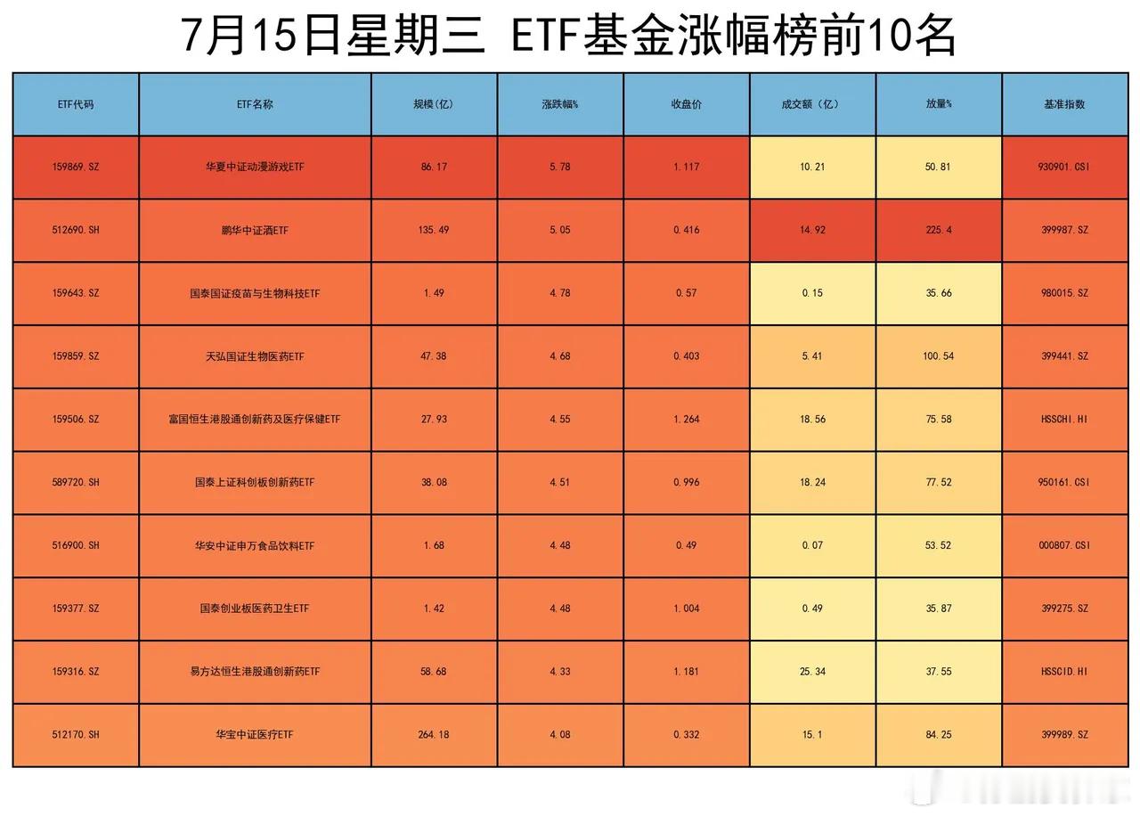 7月以来，创新药显著走强，这一轮行情背后，是政策、产业和资金面“三重共振”的结果