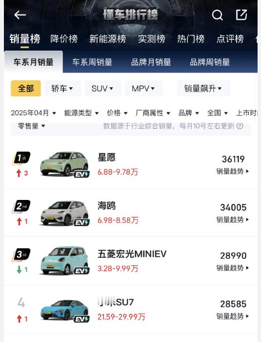 如果真懂营销的话，吉利集团应该包装一下吉利星愿这车目前在A级市场已经是王炸级车