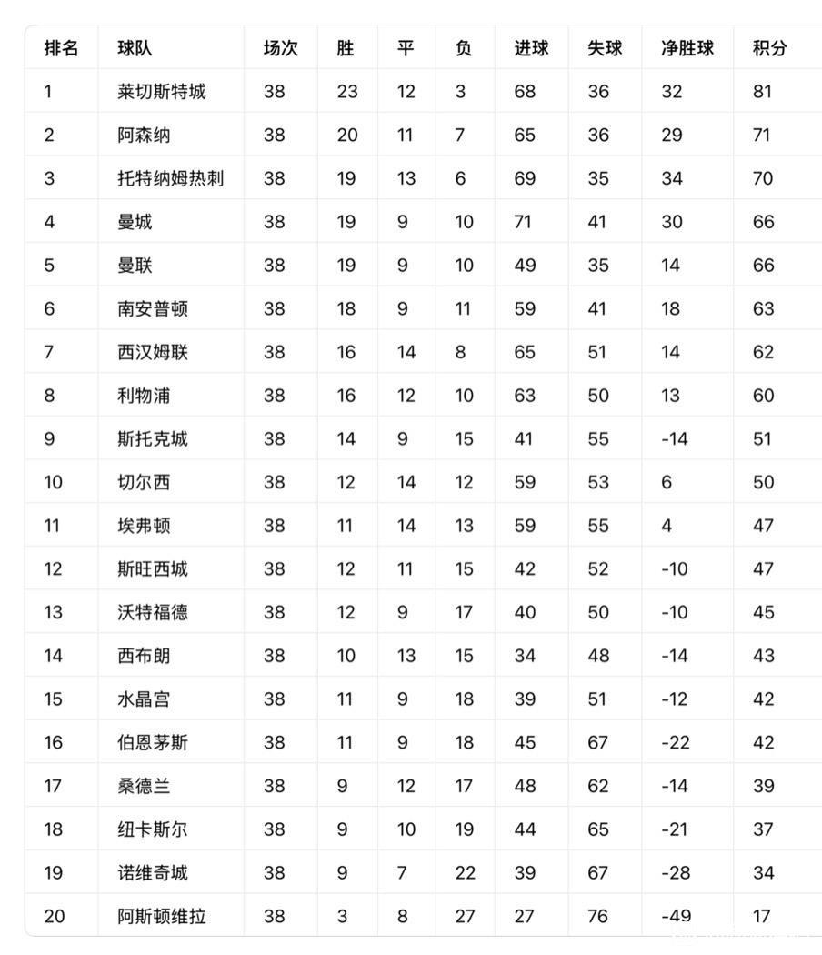 利物浦球迷翻开上次英超第八的积分榜。那是2016赛季，刚好明年十年啦。那