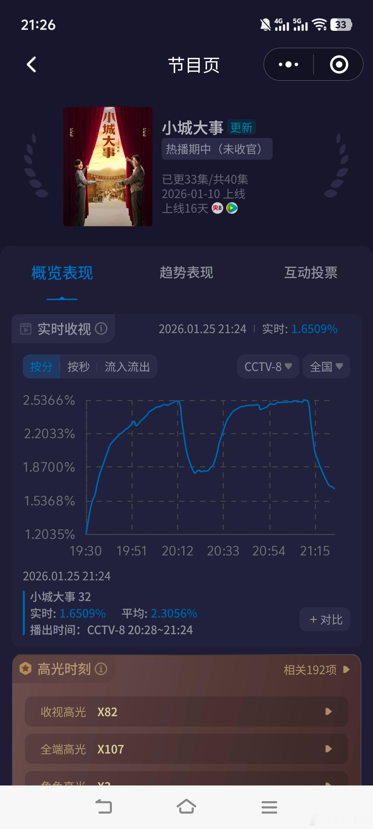 小城大事群像《小城大事》今晚收视小涨！起点最近两周新高！老毛病还是出现在第二集，