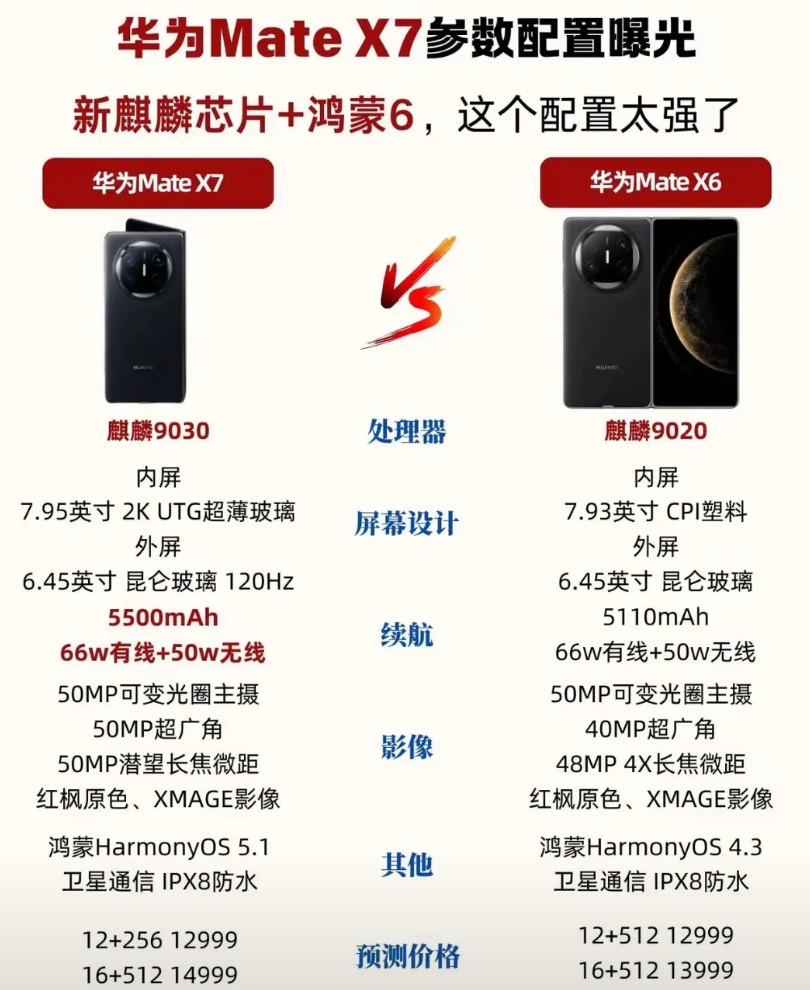 全体起立，华为放大招了，MateX7配置爆料，就一个字，强到没边了。友商的折叠