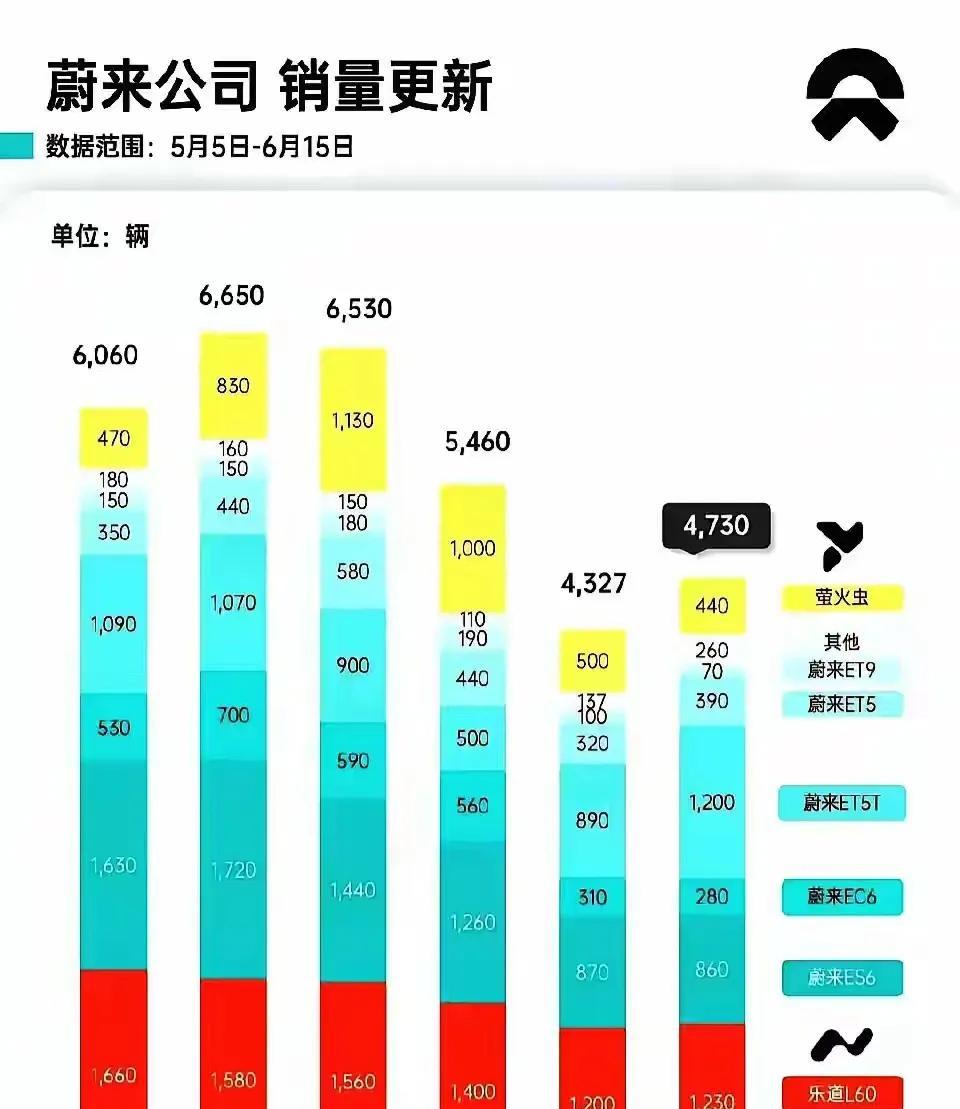 蔚来的问题是把自己定位为豪华，类似于bba，当然这个也没什么问题。问题是为了让