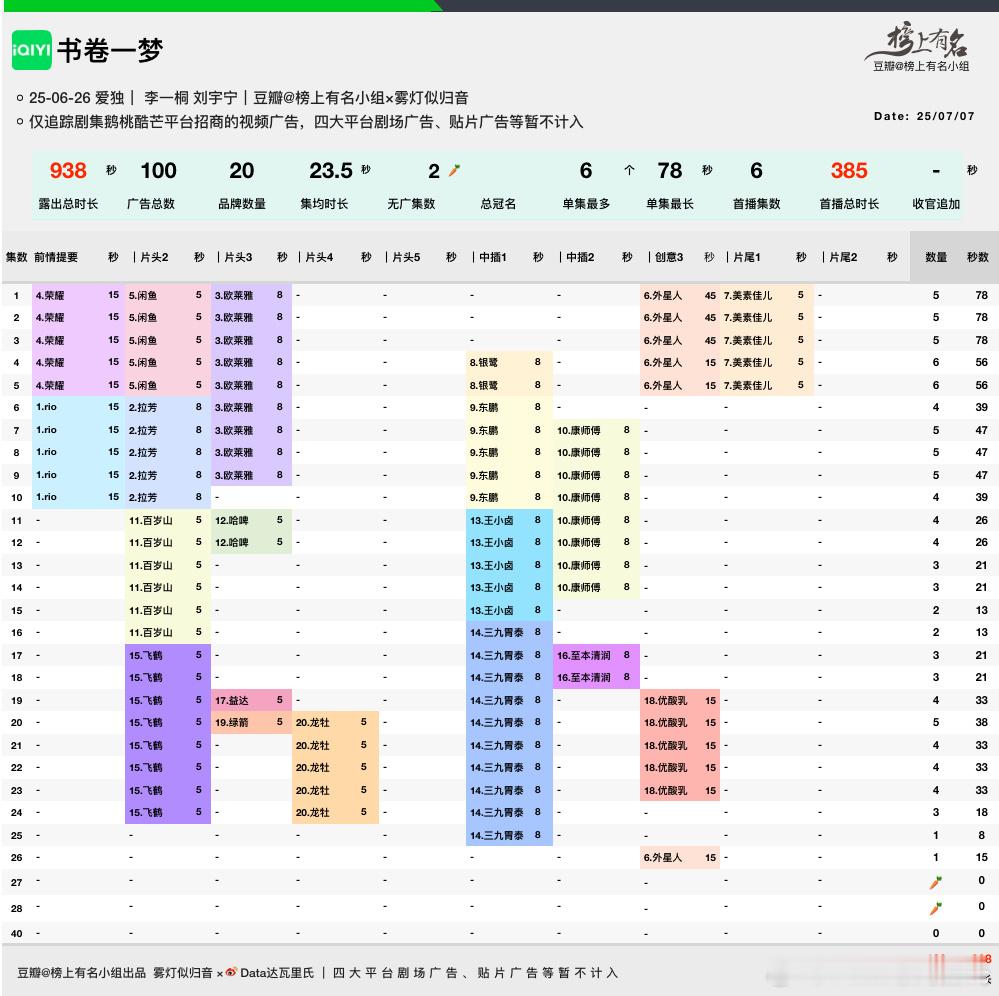 李一桐、刘宇宁书卷一梦最新单集🥕了20品牌，总时长938s，🥕×2虽然🥕