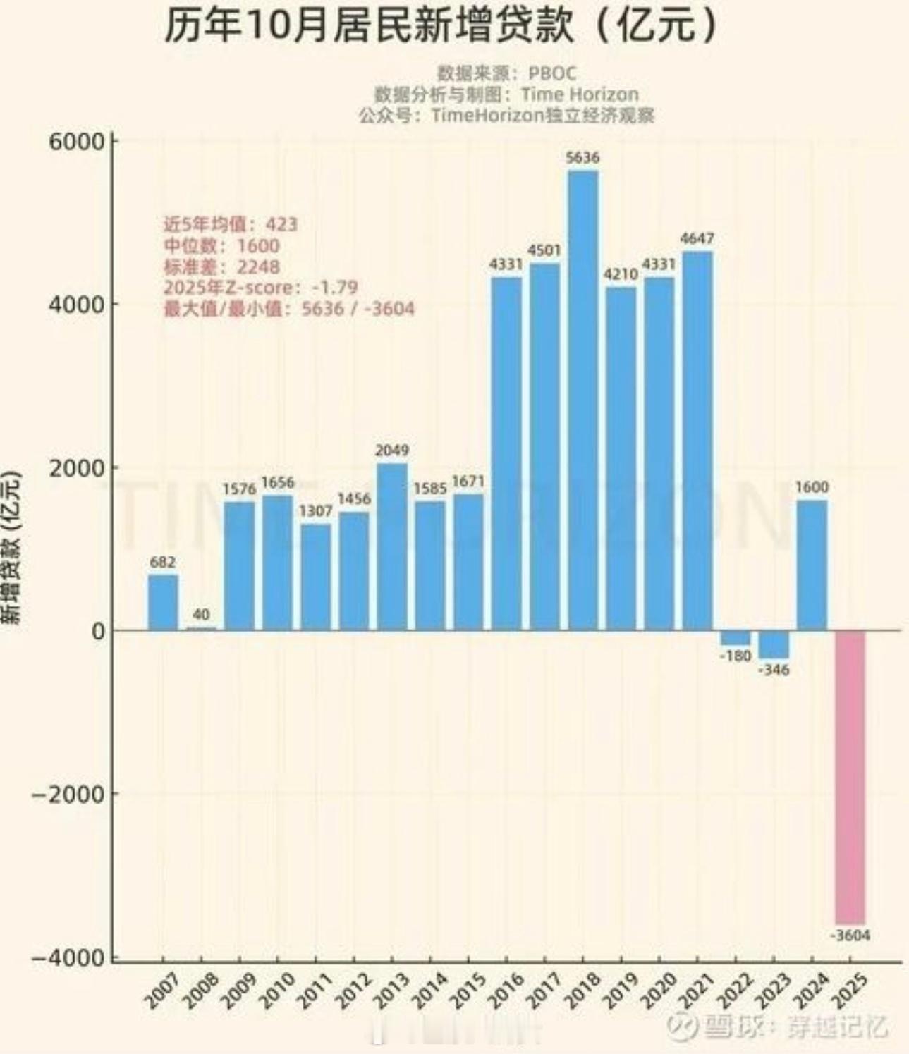 贷款的人越来越少了