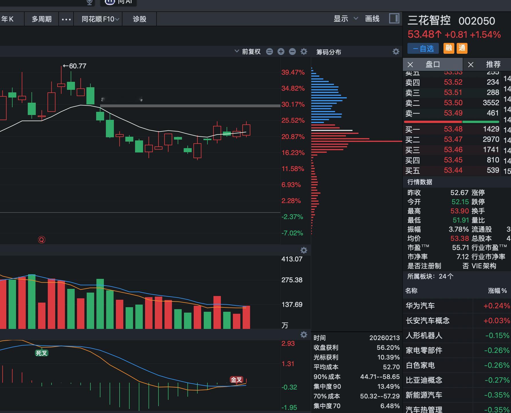 必须再安利一下大家节后机器人的走势。会很强劲。从技术面来看MACD金叉，从