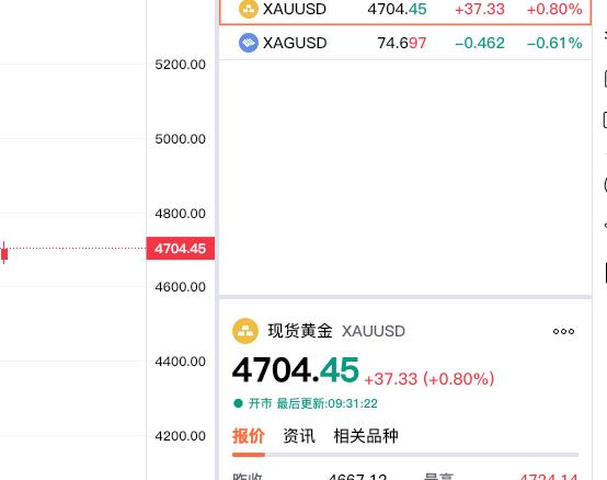 现货黄金也就是伦敦金，走势稍微弱点。现在报价4704.45美元，只是较上一