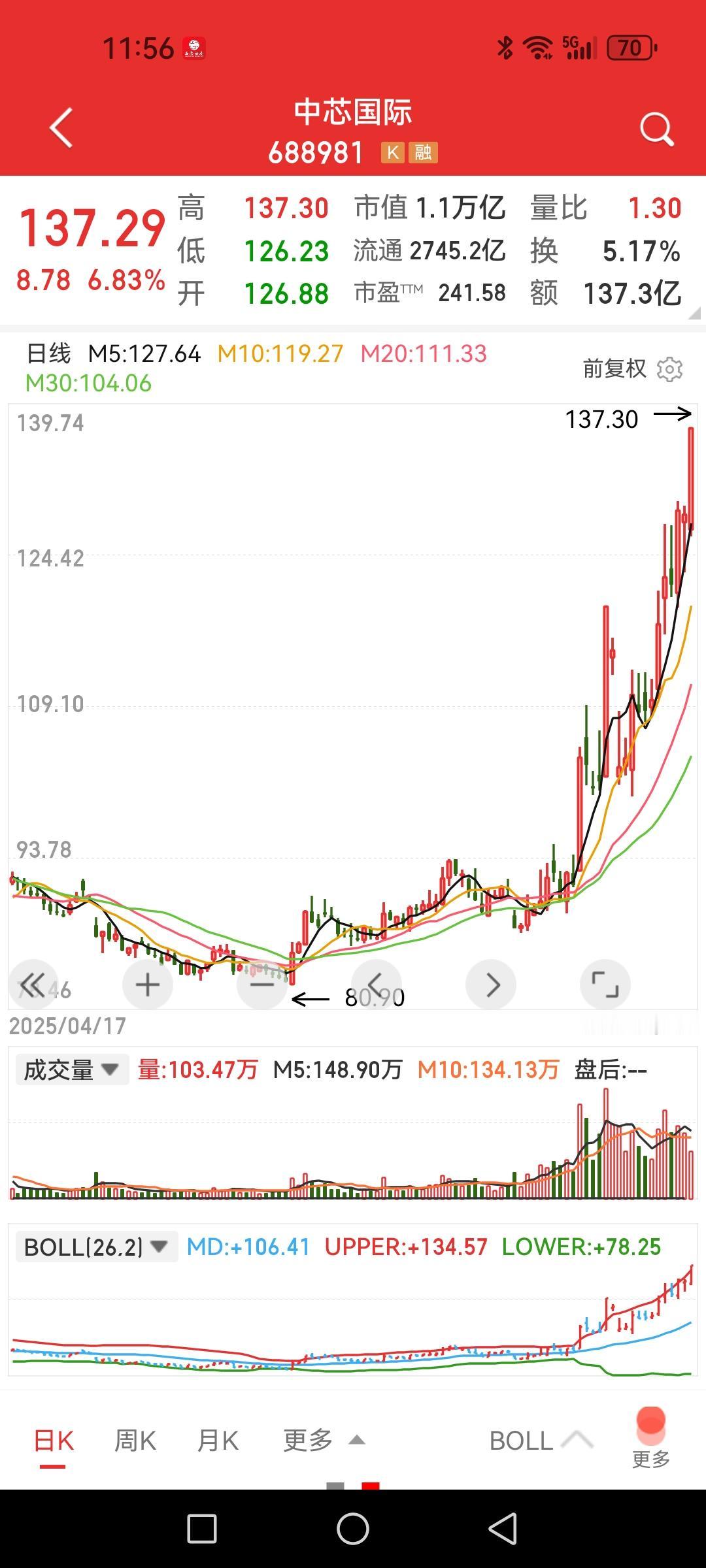 半导体真是太强了，新易盛稍作休息，中芯国际又开始打头阵了，它们不把天捅漏不罢休啊