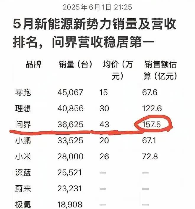 华为问界跟小米su7的均价都不一样，问界成交均价是43万，而小米均价才26万，这