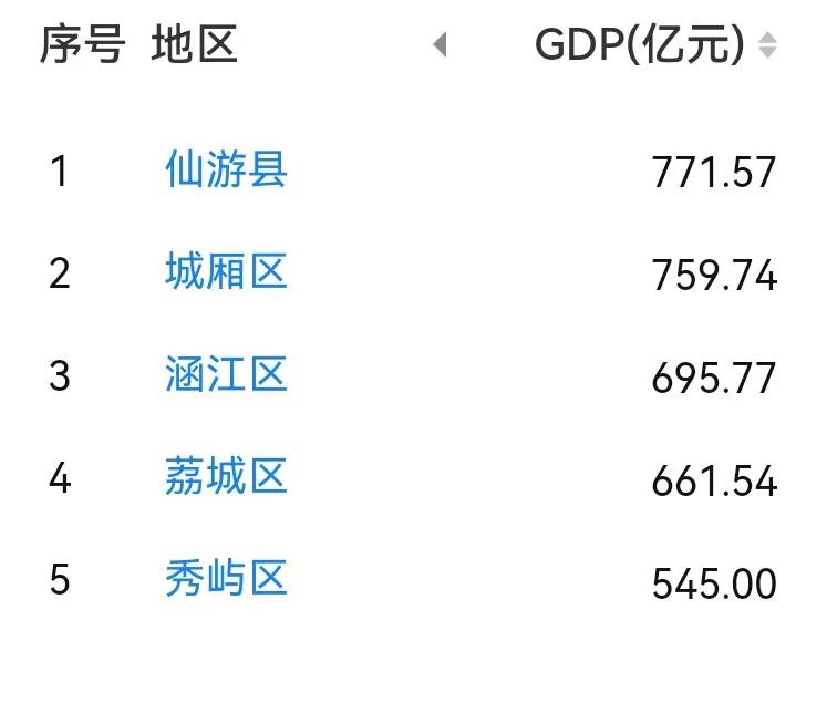 莆田各区县2025年GDP出炉：仙游县领先城厢区、涵江区接近700亿莆田是福建