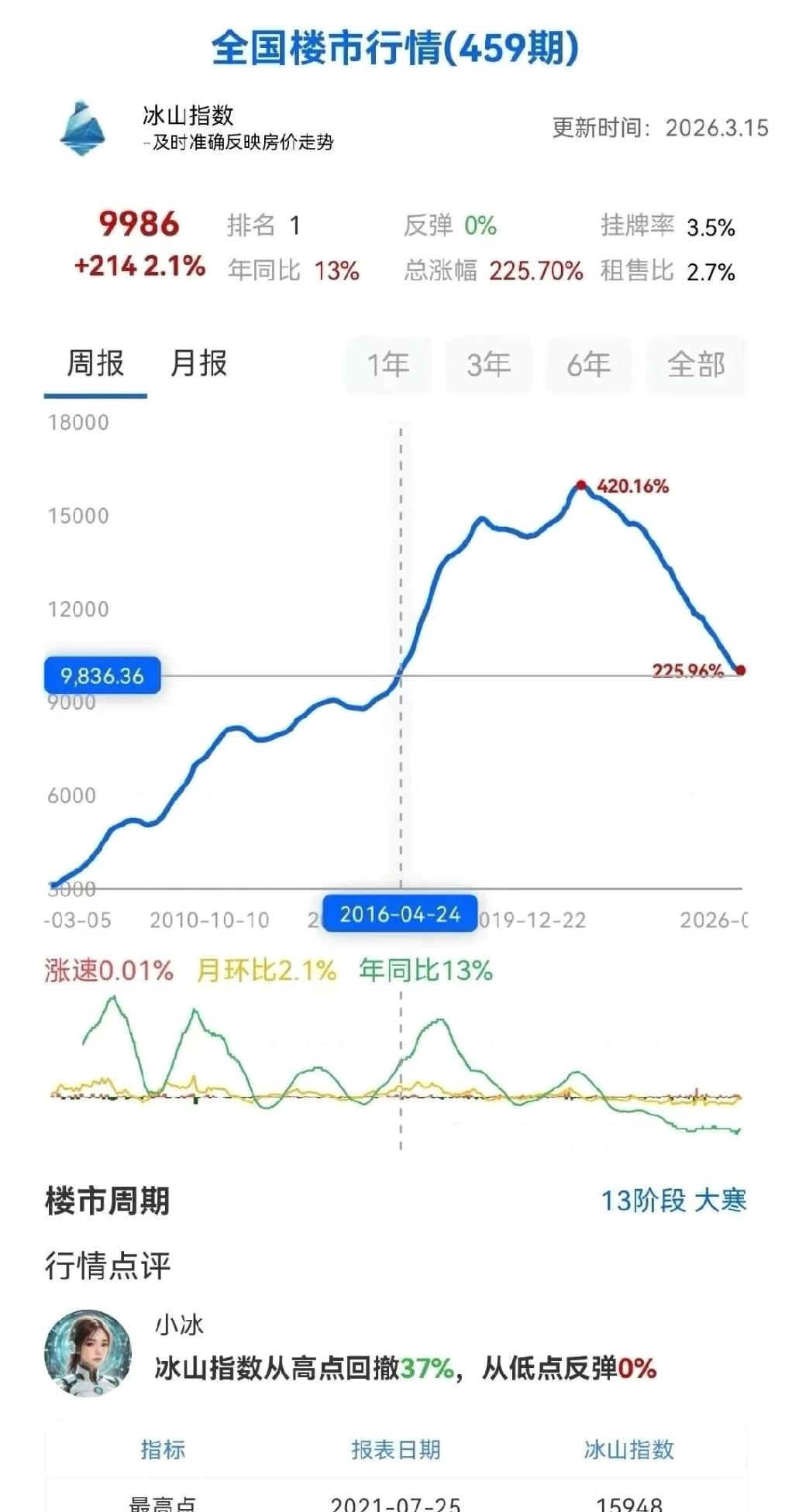 全国房价跌回10年前水平，冰山指数跌破1万。现在是买方市场，二手房挂牌多，业主想