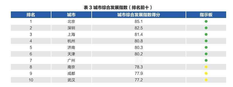 如何看待央视发布的2025城市综合发展指数报告中的十大城市排名？报告显示，根据