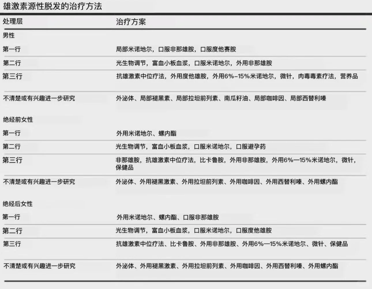 最新防脱生发大重点