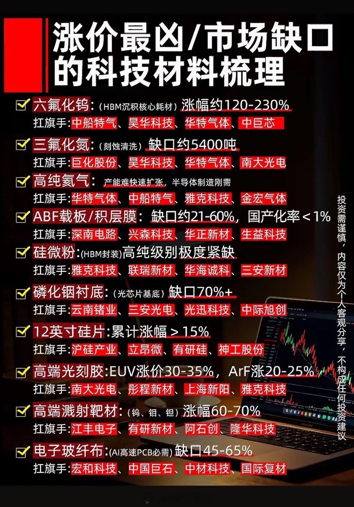 科技材料涨价信息大全，投资参考。科技材料涨价是当下投资领域不可忽视的现象。像锂材