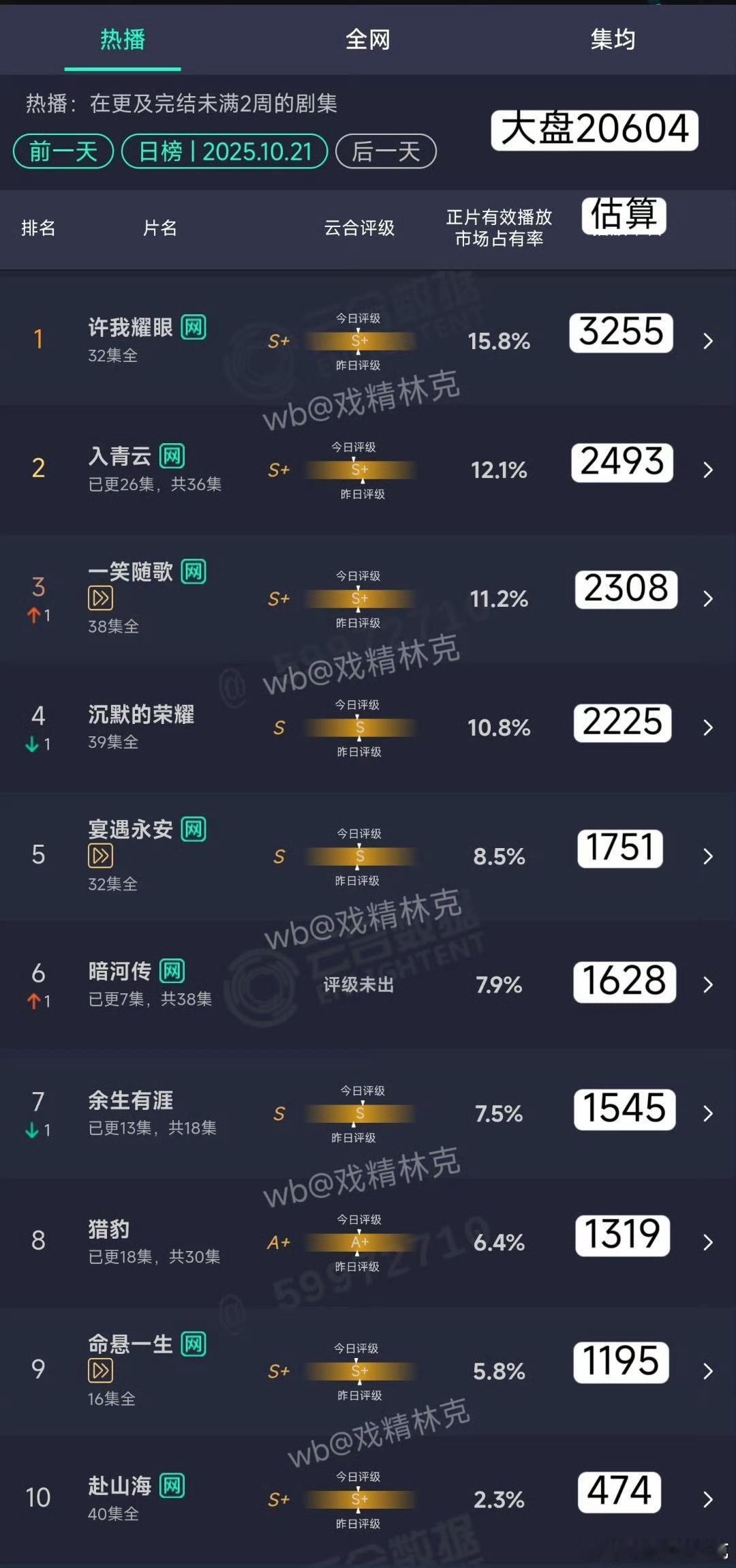 暗河传次日云合占比7.9%，1600w+，不太理想，今天走势也一般​​​
