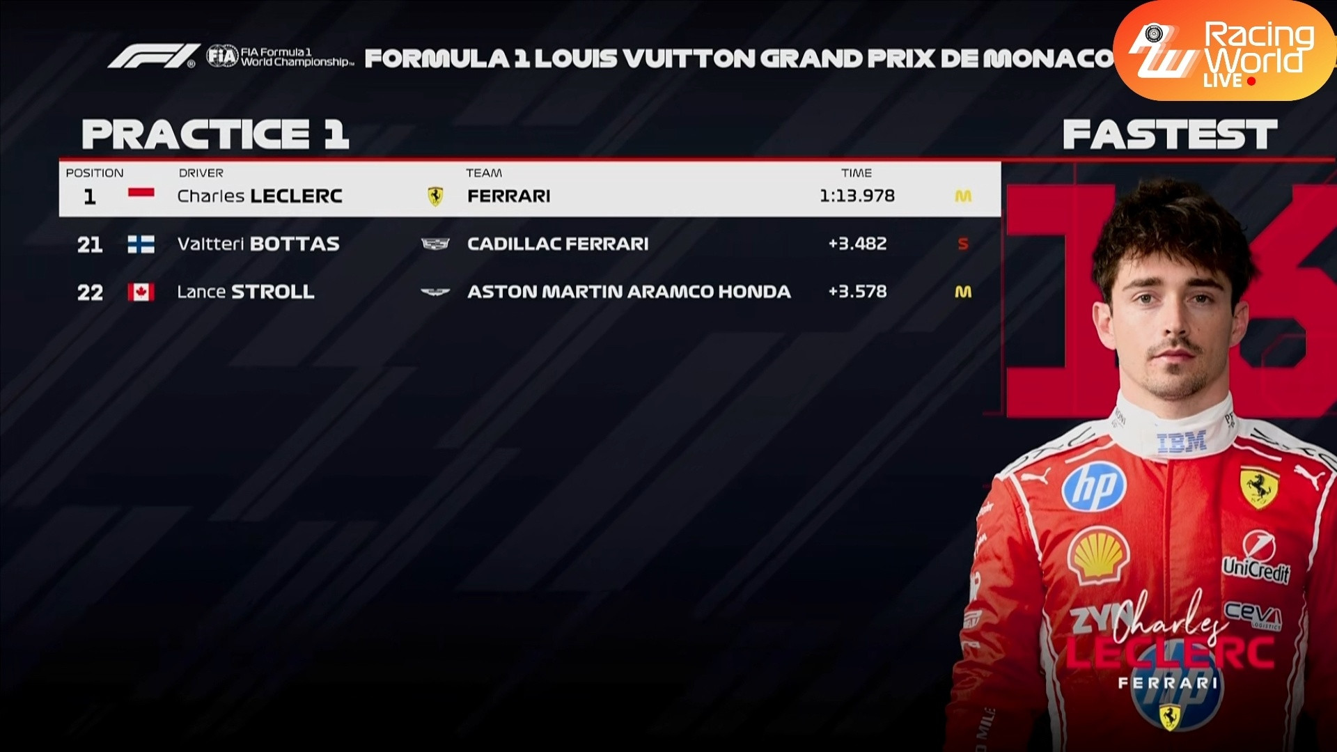 F12026年F1赛季2026F1摩纳哥大奖赛自由练习1战报：法拉利一二，头哥、