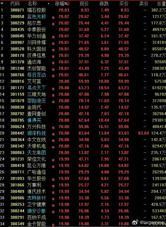 涨多了，就开始减持啊