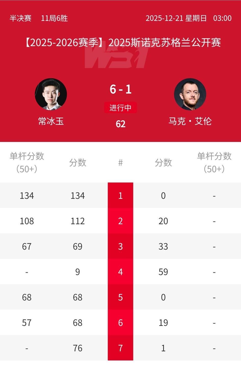 6-1！常冰玉大胜世界前十名将晋级苏格兰公开赛决赛！韦克林头大了！世界排名第7