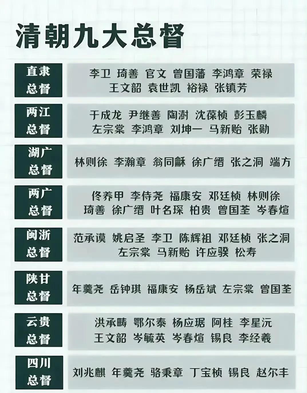 清朝历届九大总督一览表。李卫、曾国藩、林则徐、袁世凯、左宗棠、年羹尧、张之洞……