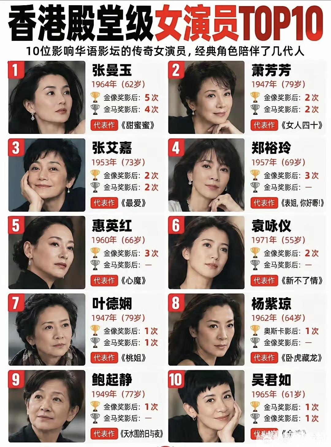 网评香港殿堂级女演员TOP1010，吴君如，金马奖影后1次，金像奖影后1次，代