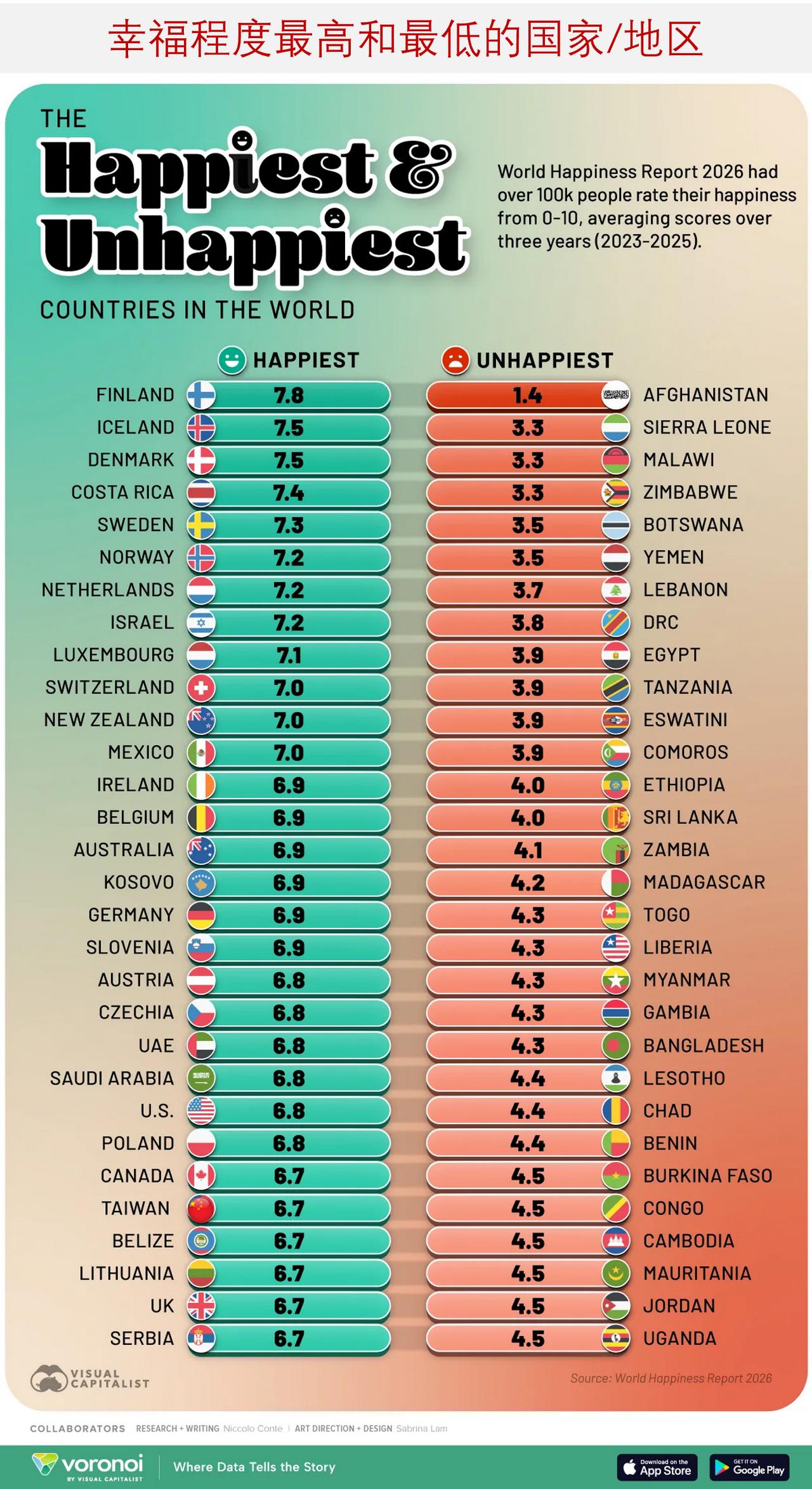 《世界幸福报告》评出最幸福和最不幸福的国家/地区，你是否认同？每年，世界幸福