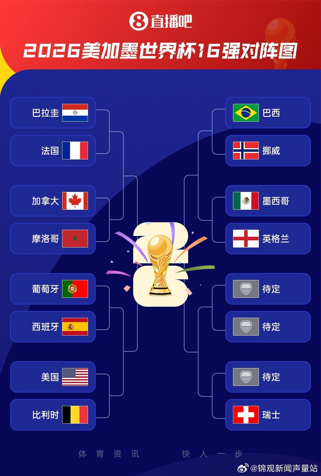 【世界杯16强落位图】世界杯16强已有13队出炉，今日晋级的三队分别是西班牙￼、