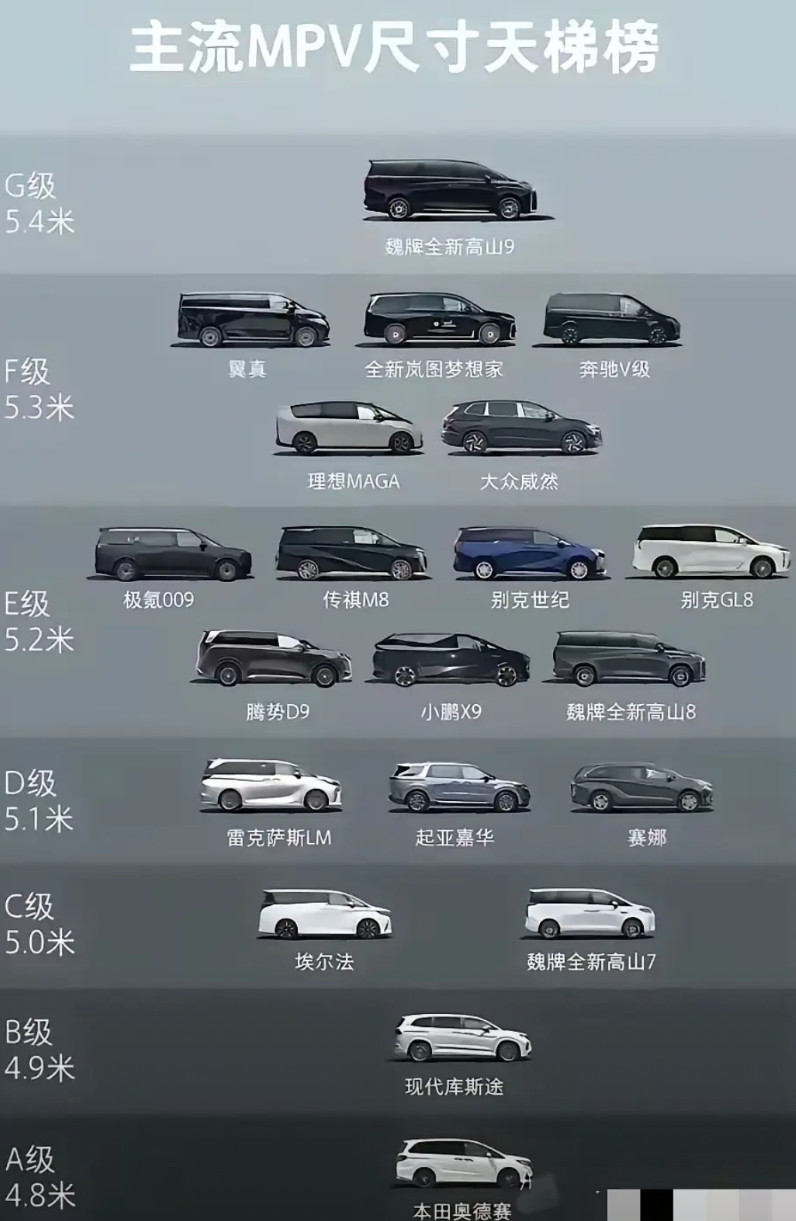 原来想选择MPV，除了别克几乎就没有了，再看看现在，作为天花板的高山9车长已经