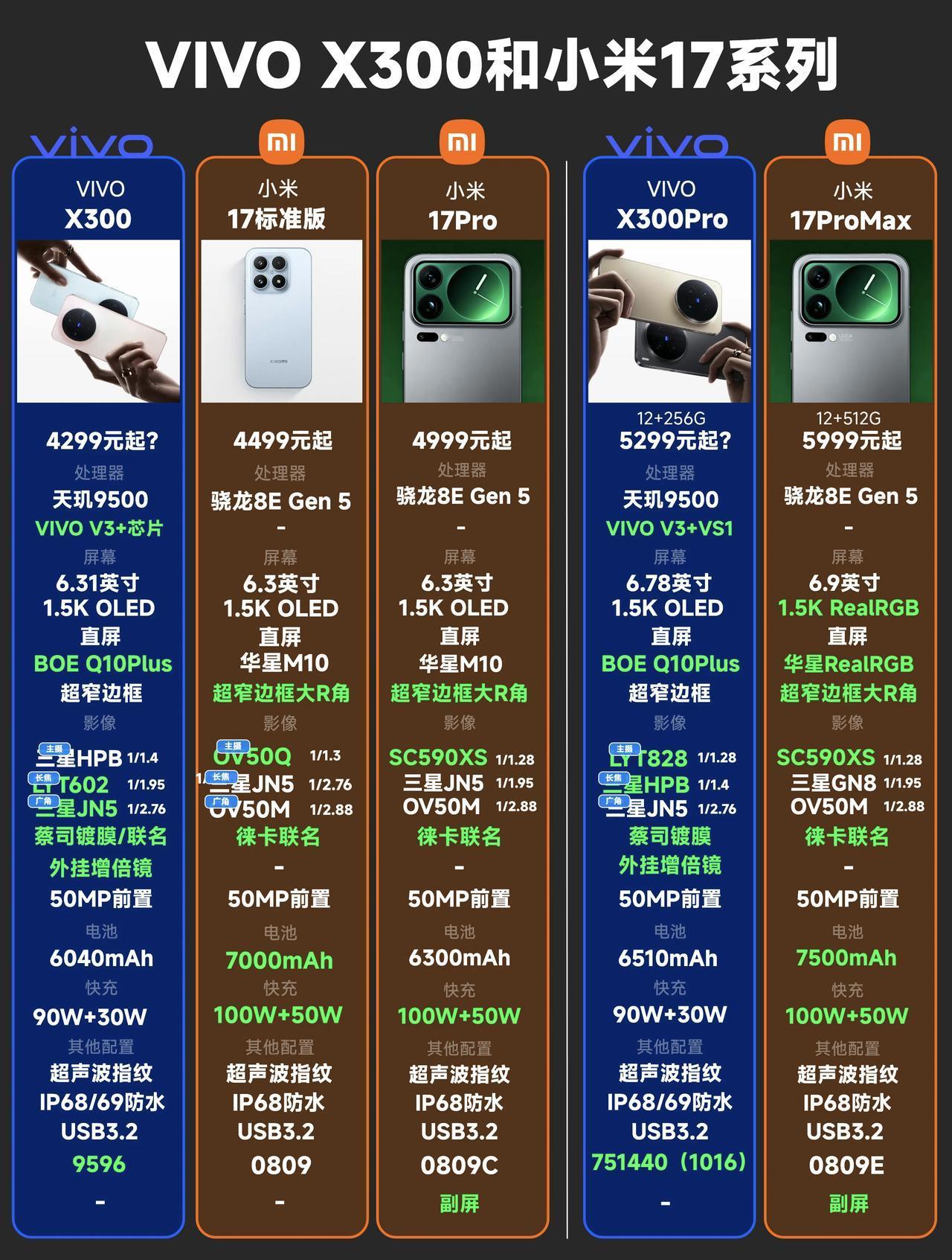给大家汇总了一下即将发布的VIVOX300系列和小米17系列的配置详细对比，具