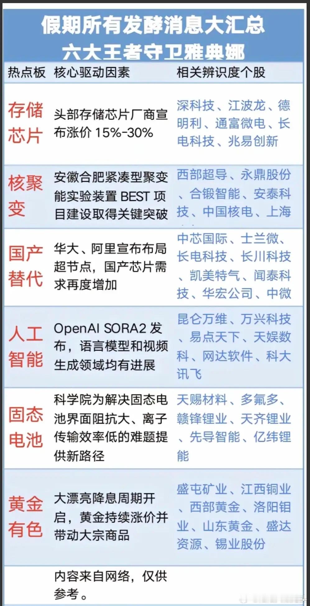 假期所有发酵消息大汇总！一、存储芯片涨价二、可控核聚变三、国产替代四、人工智能五