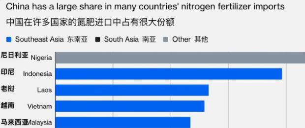 彭博社报道，庞大的化肥产业使中国成为化肥领域中的“欧佩克”。中国生产约占全球44