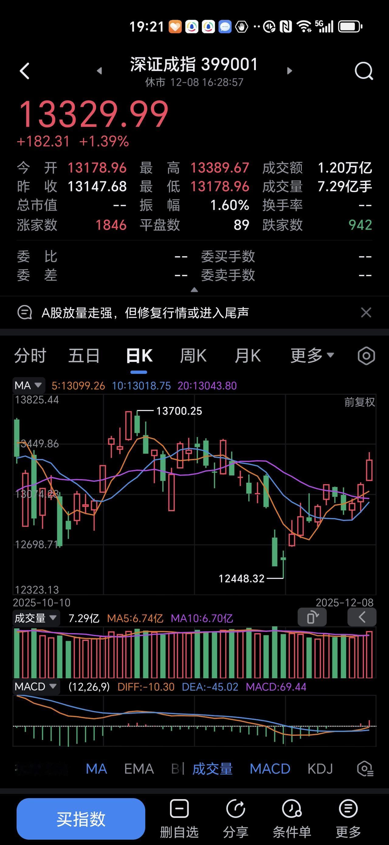 我家领导不让我再评论股市我对炒股票非常痴迷，深感节假日不开市的日子特别难熬。