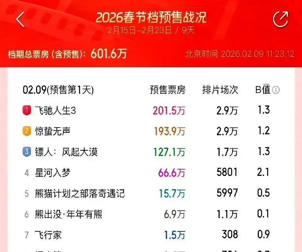 春节档预售刚开，《熊出没》就飙到1亿，把张艺谋的谍战新片都压在后头。我刷