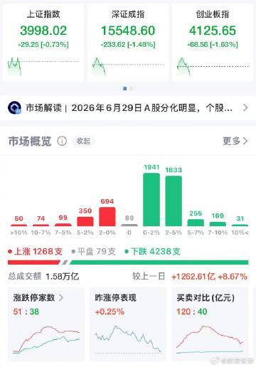 【三大指数集体翻绿上证指数再度跌破4000点】A股6月29日，指数走弱，