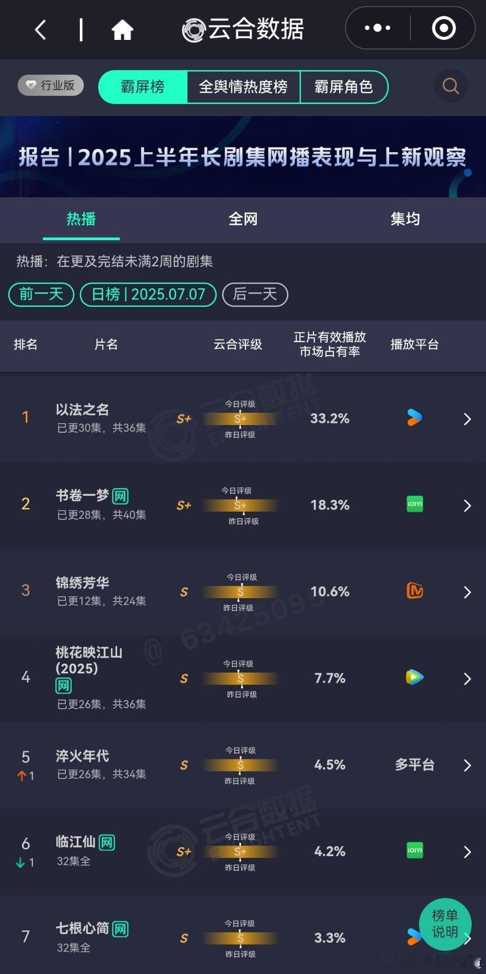 7月7日云合播放占比VS酷云播放占比云合以法之名云合33.2%，酷云30.38