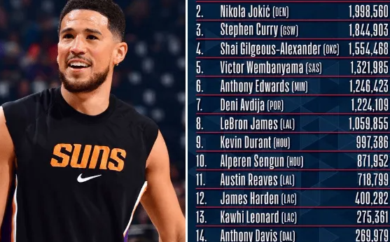 德文-布克在今日接受了采访，他认为自己比全明星投票中排在他前面的很多球员都更强。