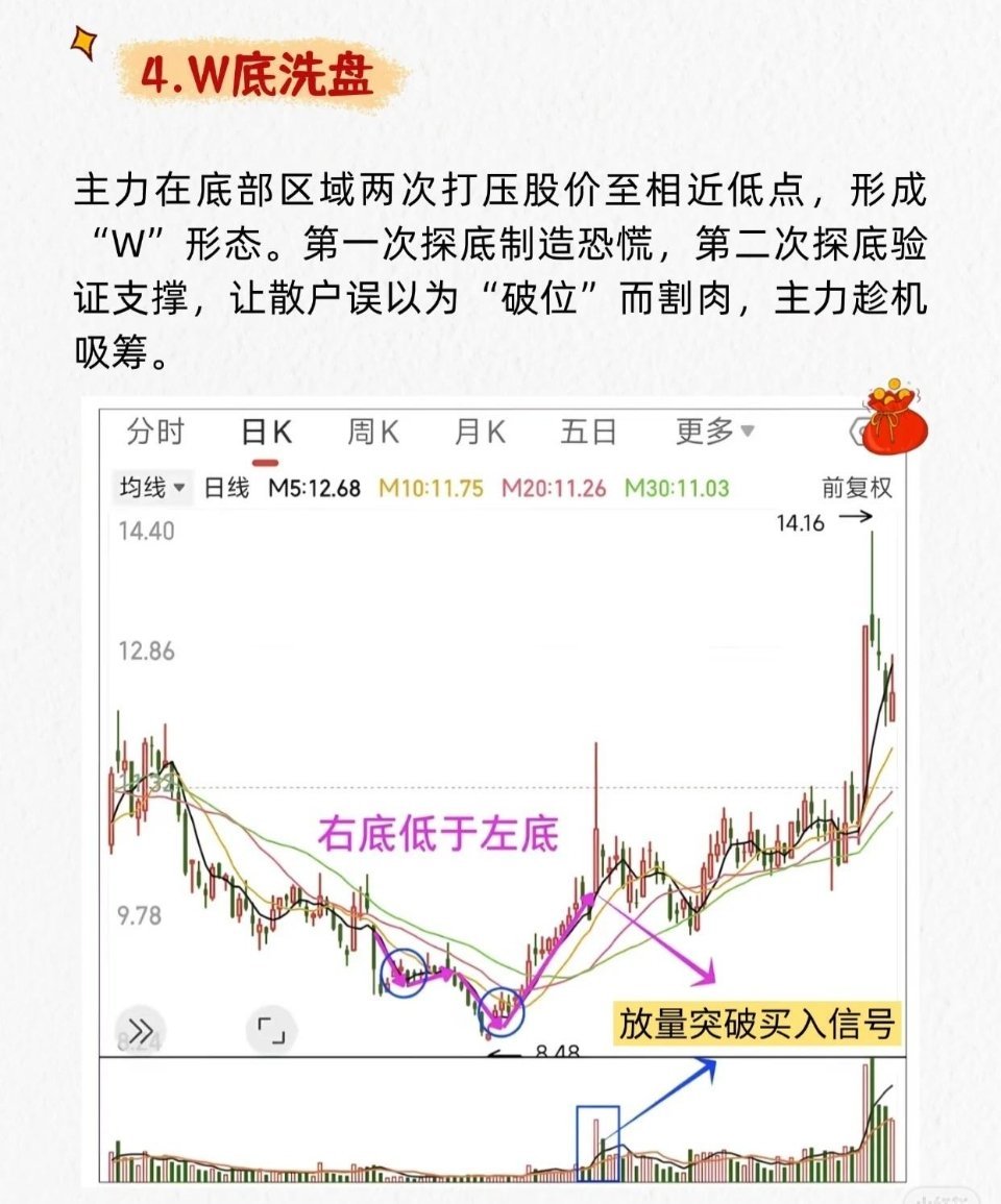 “主力洗盘结束的7大特征”的系列讲解，每张图都结合K线+成交量，说明一种洗盘形态