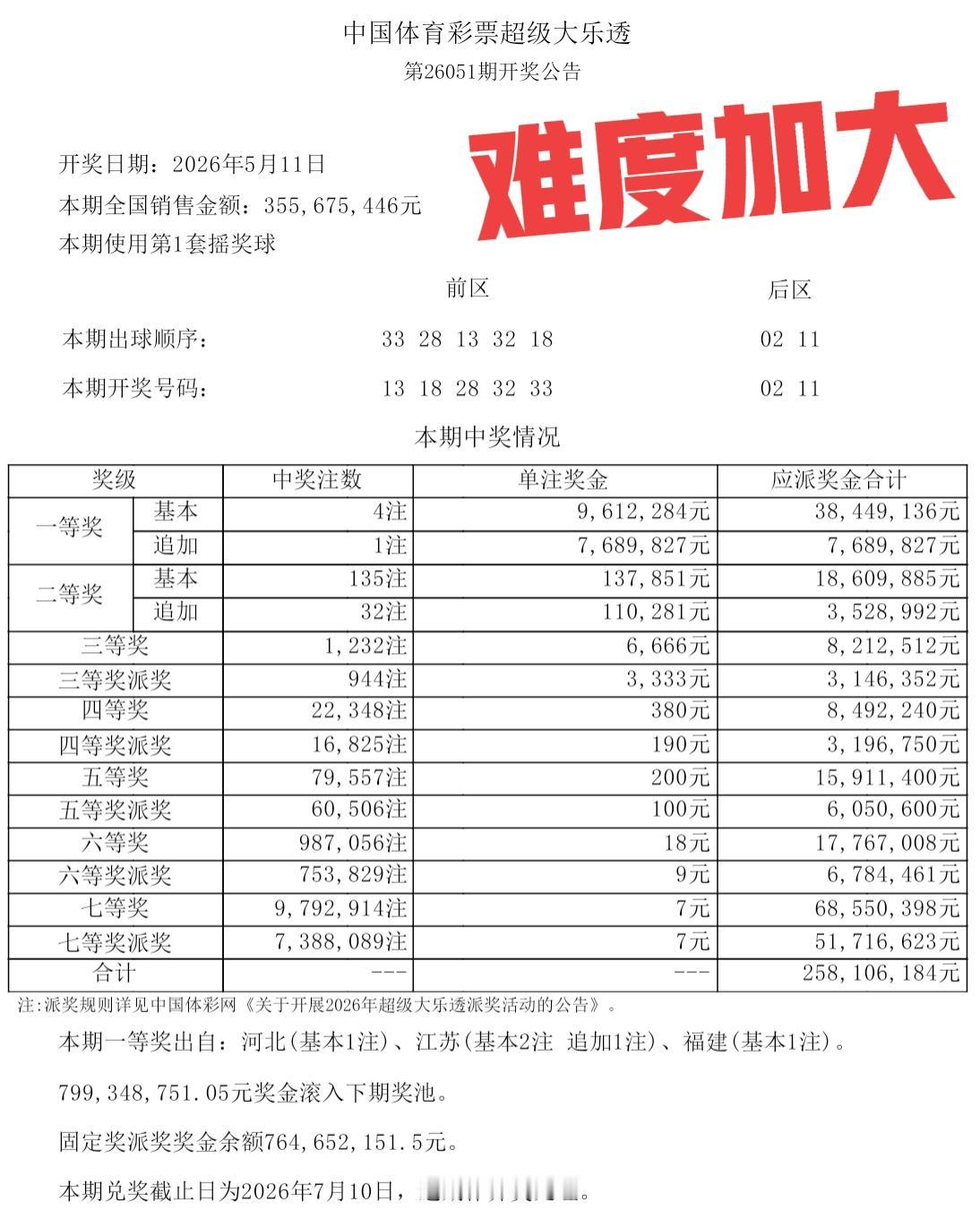 我就知道，派奖期间难度加大！这种号码居然只有4注一等奖！把我的号码拆分开了，最后