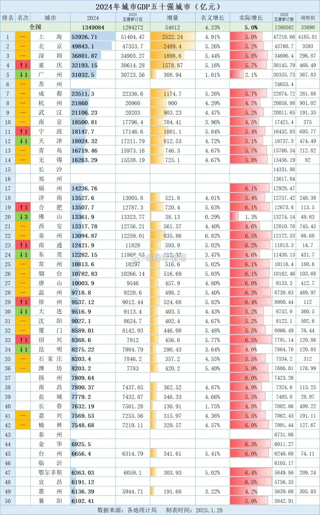 2024年GDP五十强城市一览