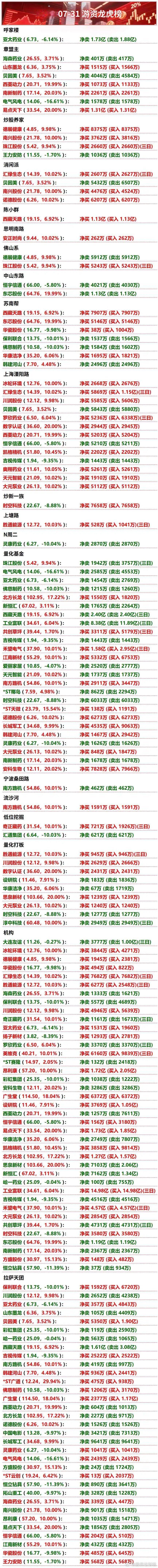 7月31日游资龙虎榜​​​