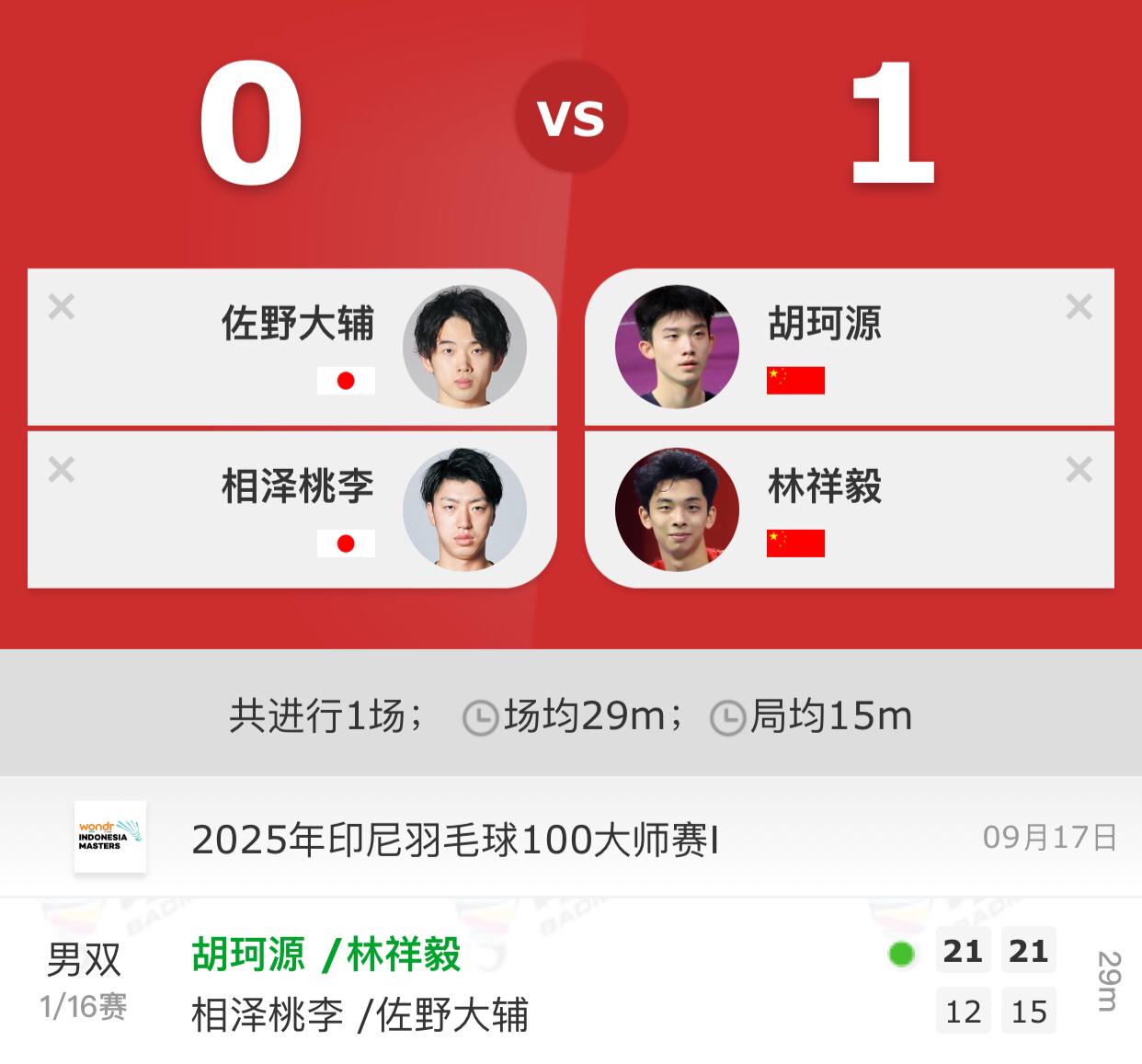 何济霆/任翔宇亚洲羽毛球锦标赛小组赛战胜佐野大辅/相泽桃李，晋级亚锦赛正赛。何济