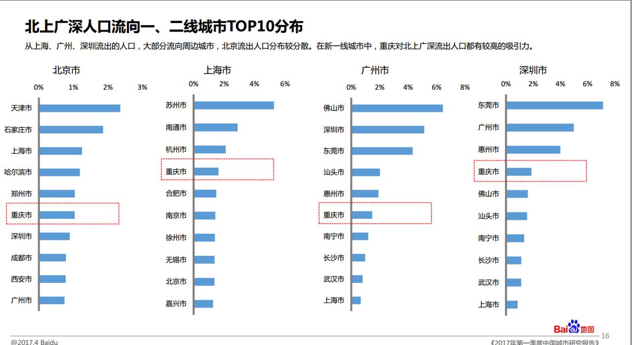 如何评价和预测重庆的发展？刚刚看到百度地图发布的《2017年Q1中国城市研究报