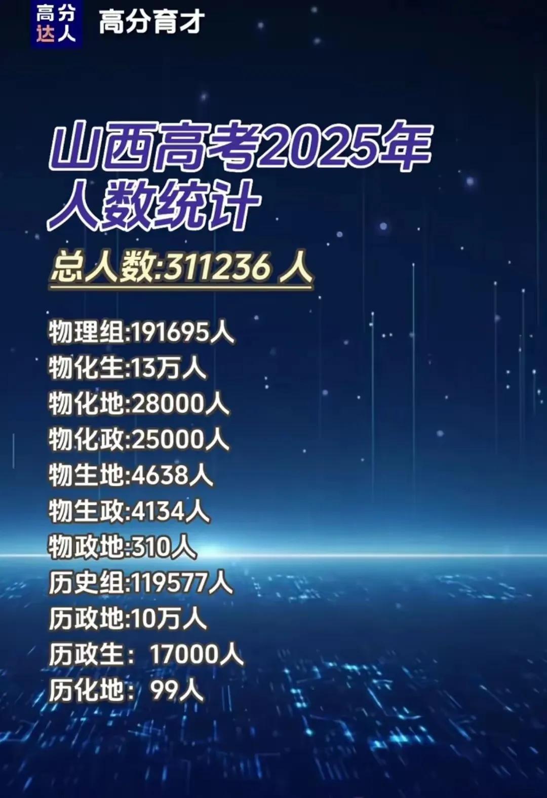 山西高考2025年考生31万多人，相比去年多了1万多人。昨天听一个高报讲师直