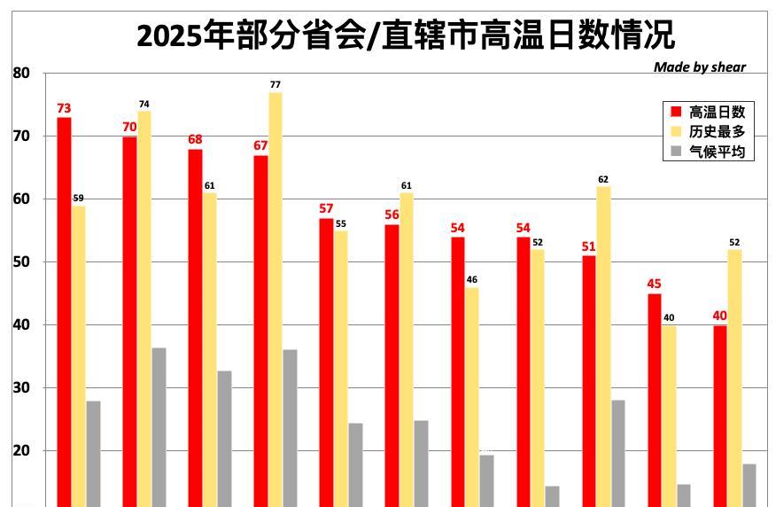 在今年省会城市的高温排行中，南昌目前以73天的战绩暂居第一，福州、杭州、重庆紧随