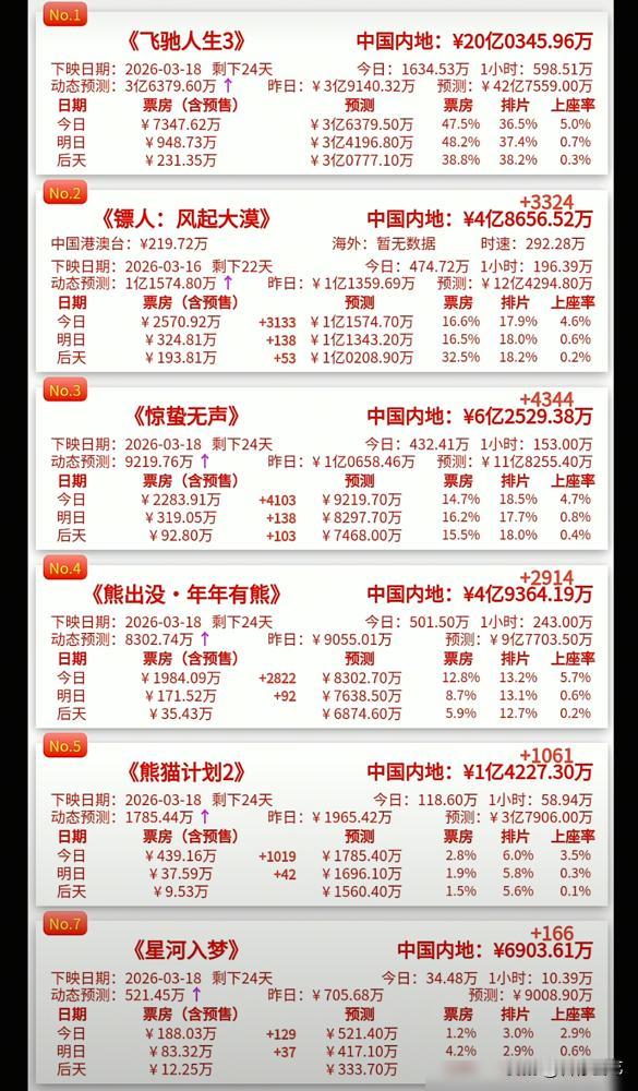 沈腾票房破390亿，登顶了。但今年春节档，我劝你别只盯着他看，真正的好戏在另