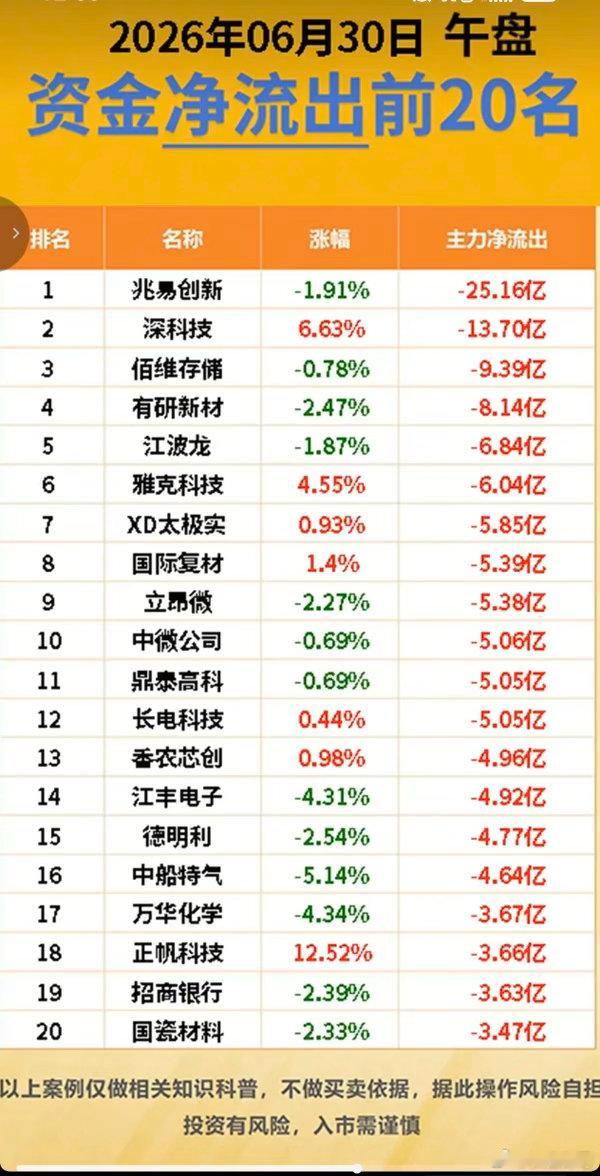 6.30周二主力大资金+抢筹出逃TOP20!资金抢筹：荣耀概念、苹果产业链、