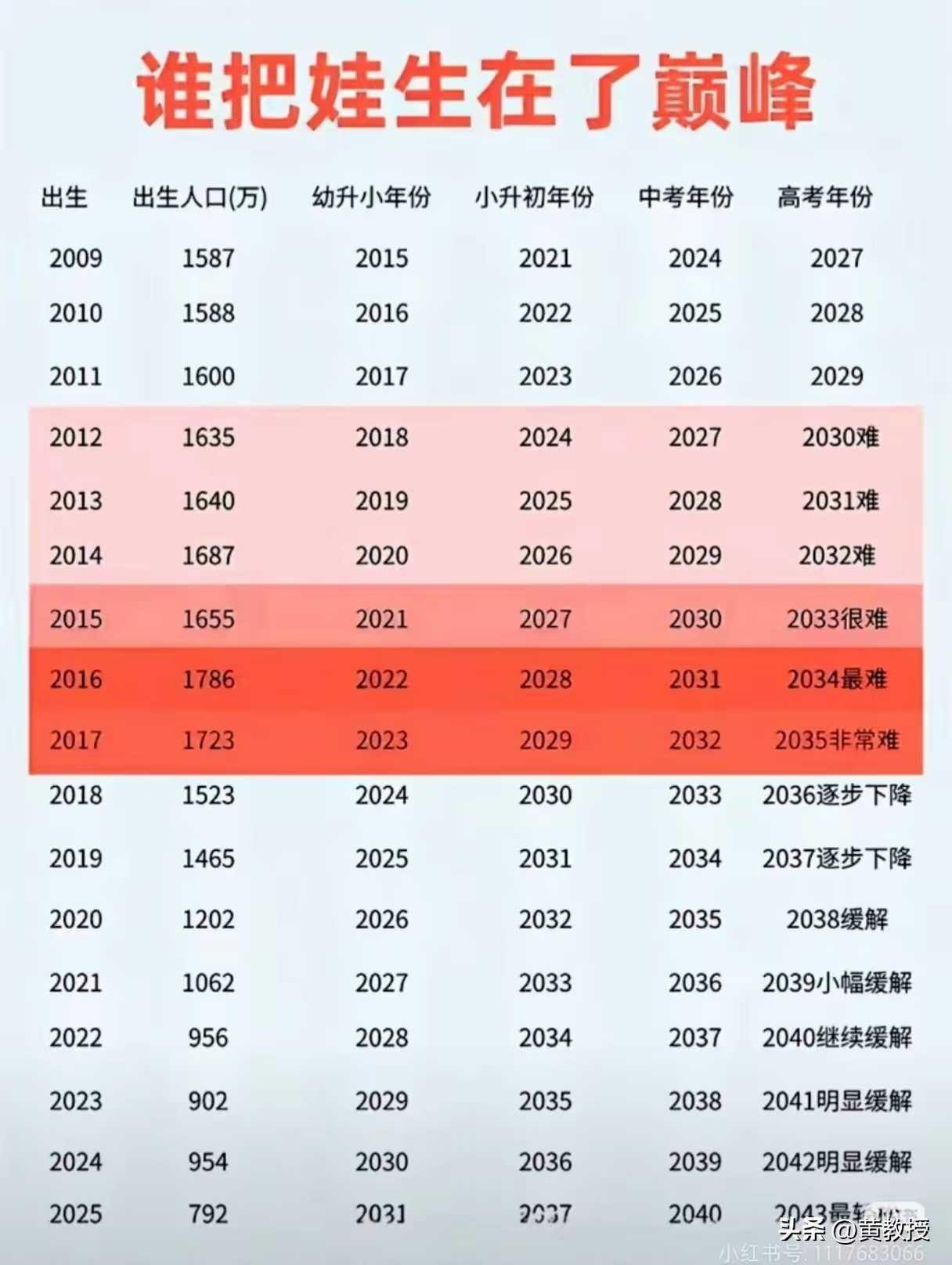 谁把娃生在了巅峰？？