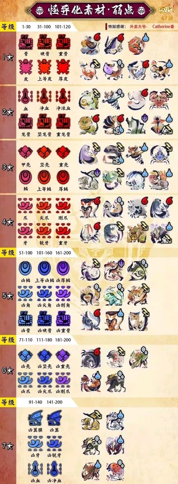 《怪物猎人崛起》四级属性珠合成方法