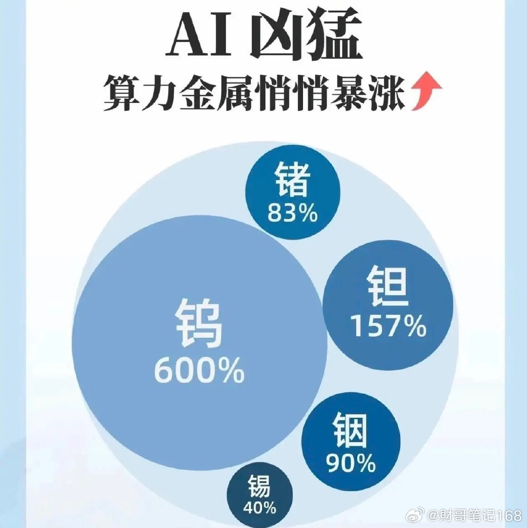 算力金属隐藏风口！芯片刚需小金属储量一览✅钼（3DNAND字线原料）紫金矿业储