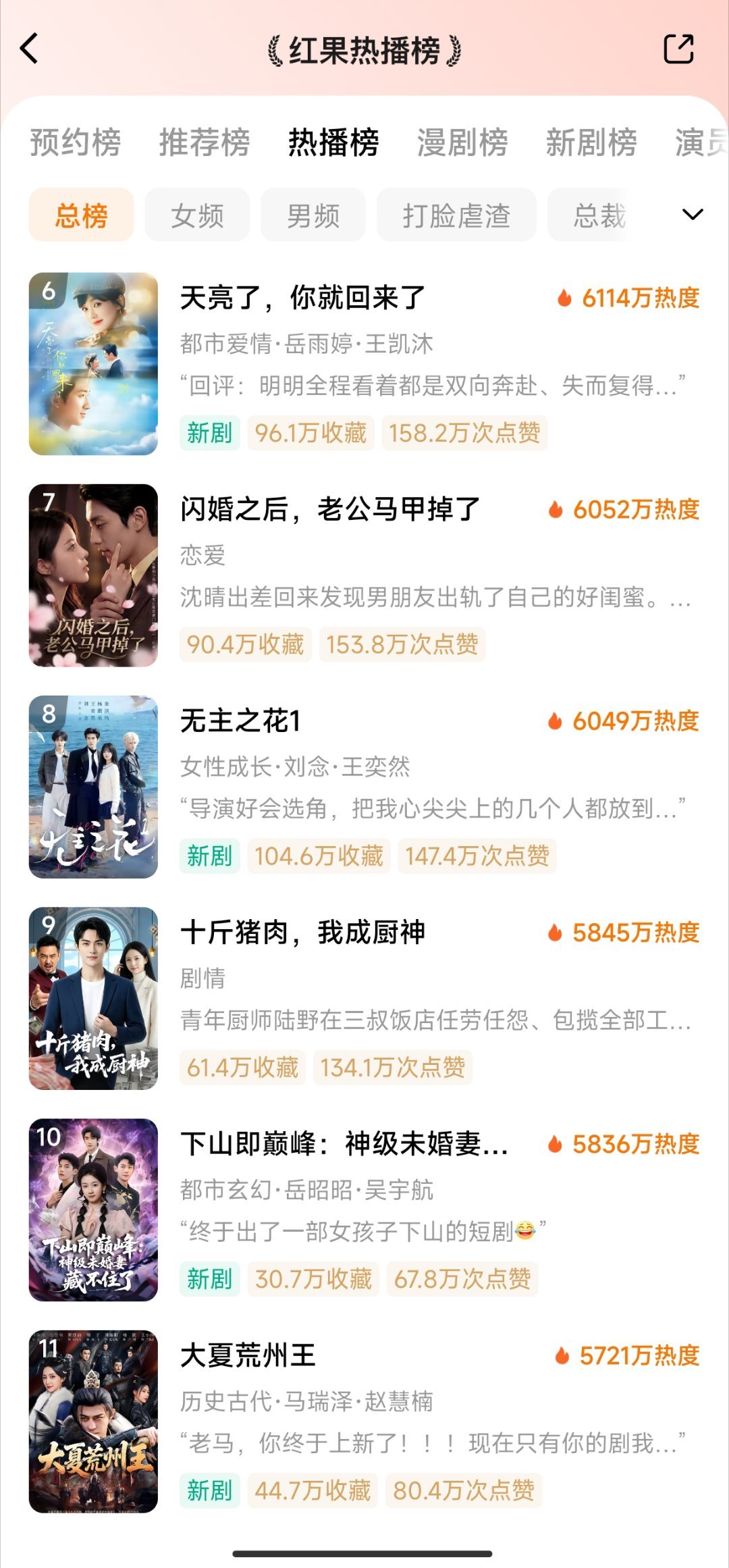 5.5红果热播榜1️⃣败犬与天鹅颈86362️⃣母凭子贵后被皇家宠上天81013