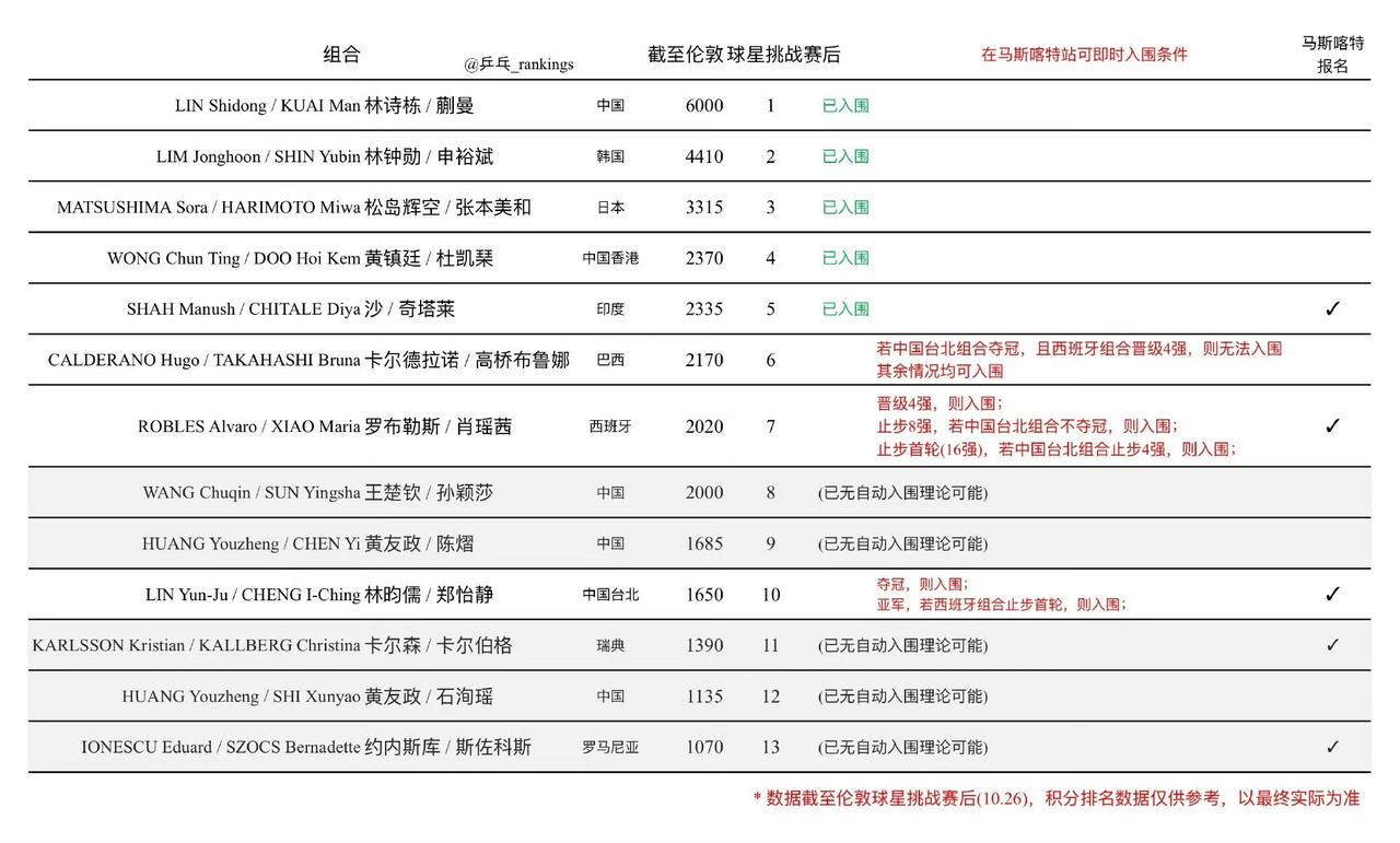 香港总决赛混双入围名单,孙颖莎王楚钦积分确定不符合自动入围条件,只能等待外卡。