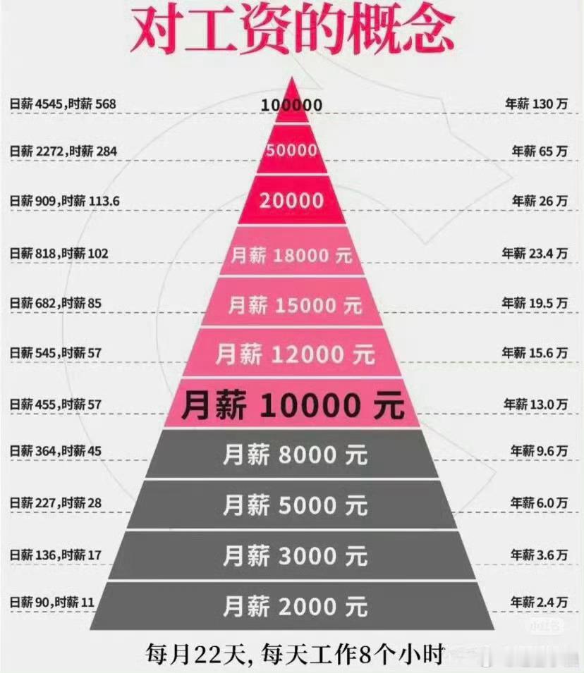 原来月薪过万一直都在被误解误解什么了，月薪一万不是很低吗路过的各位你们